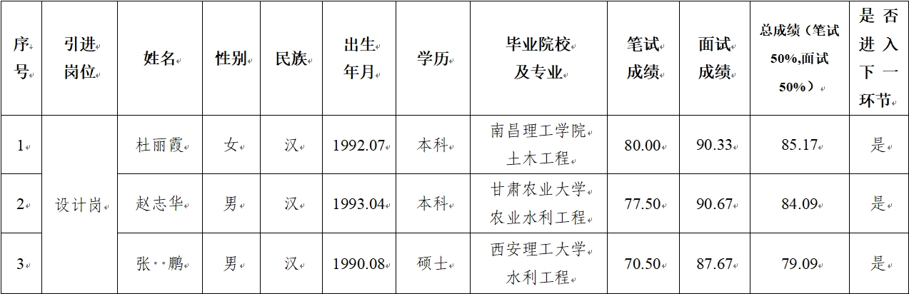 平?jīng)鍪谢A產(chǎn)業(yè)投資集團有限公司 2024年公開招聘特殊人才筆試、面試成績公示(圖1)