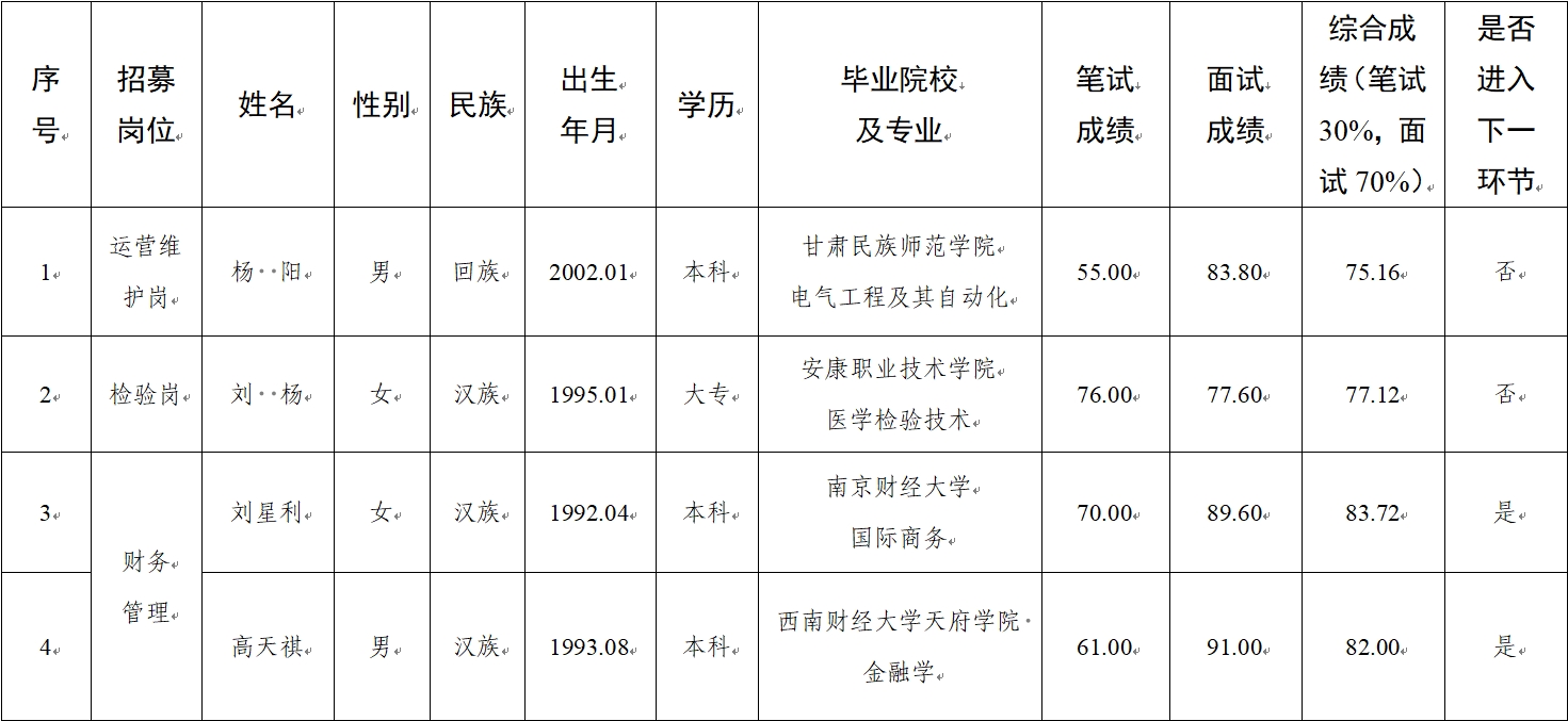 水建公司、新能源公司、醫(yī)療科技公司社會(huì)招聘人員筆試、面試成績(jī)公示(圖1)